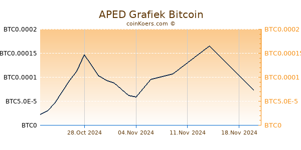 APED Grafiek 6 Maanden