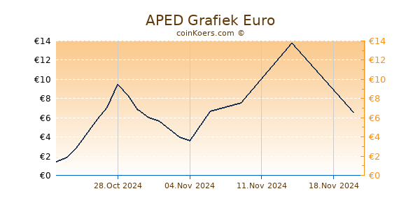 APED Grafiek 3 Maanden