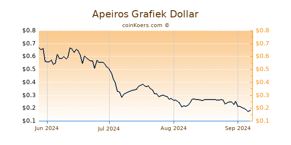 Apeiros Grafiek 1 Jaar