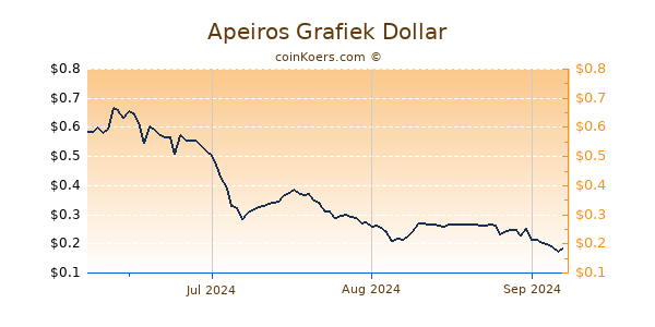 Apeiros Chart 3 Monate