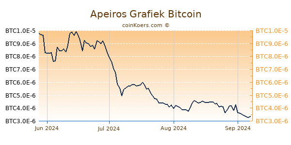 Apeiros Grafiek 1 Jaar