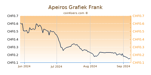 Apeiros Grafiek 1 Jaar