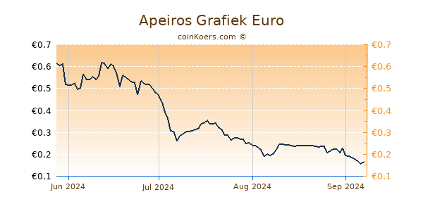 Apeiros Grafiek 6 Maanden