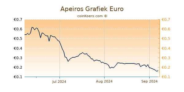 Apeiros Grafiek 3 Maanden