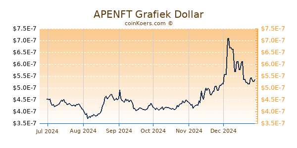 APENFT Grafiek 6 Maanden