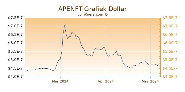 APENFT Chart 3 Monate