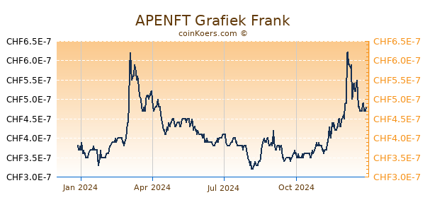 APENFT Grafiek 1 Jaar