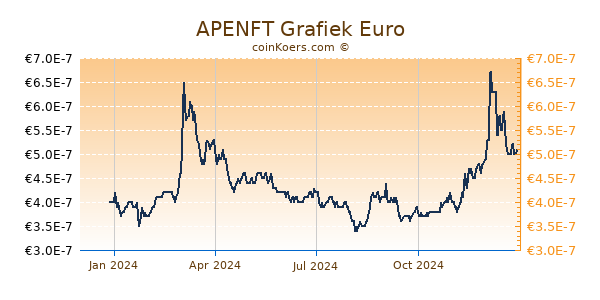 APENFT Grafiek 1 Jaar