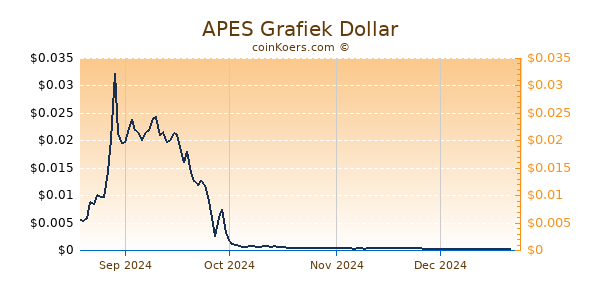 APES Grafiek 1 Jaar