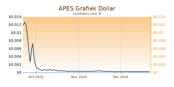 APES Chart 3 Monate