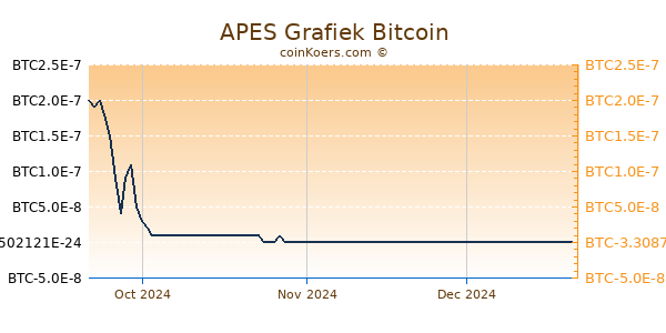 APES Grafiek 3 Maanden