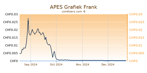 APES Grafiek 1 Jaar