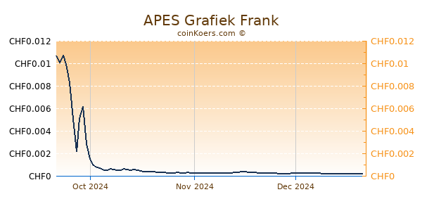 APES Grafiek 3 Maanden