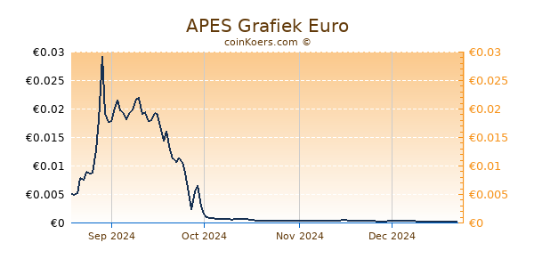 APES Grafiek 6 Maanden