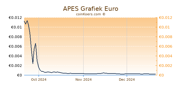 APES Grafiek 3 Maanden