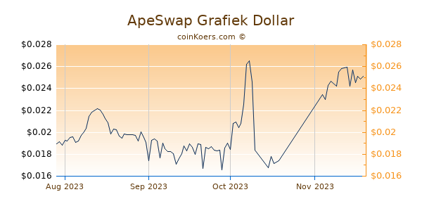 ApeSwap Finance Chart 3 Monate