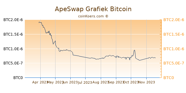 ApeSwap Finance Grafiek 6 Maanden