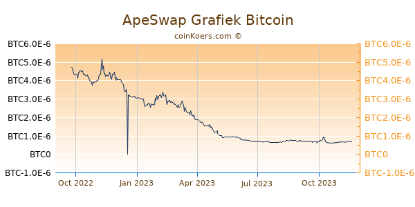 ApeSwap Finance Grafiek 1 Jaar