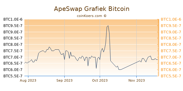 ApeSwap Finance Grafiek 3 Maanden