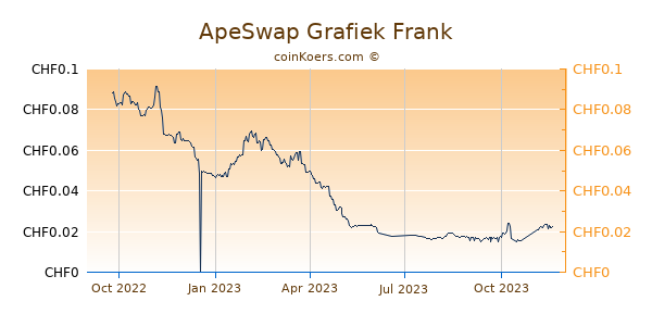 ApeSwap Finance Grafiek 1 Jaar