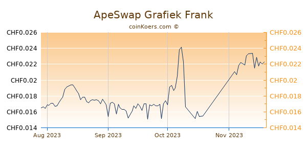 ApeSwap Finance Grafiek 3 Maanden