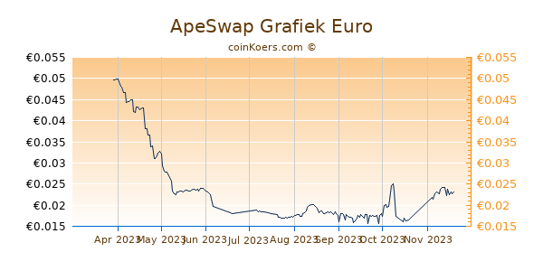 ApeSwap Finance Grafiek 6 Maanden