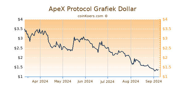 ApeX Protocol Grafiek 6 Maanden