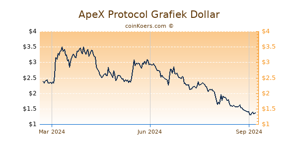 ApeX Protocol Grafiek 1 Jaar