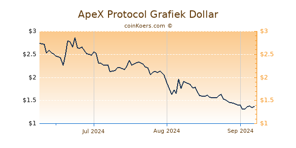 ApeX Protocol Chart 3 Monate