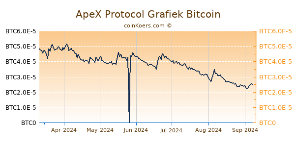 ApeX Protocol Grafiek 6 Maanden