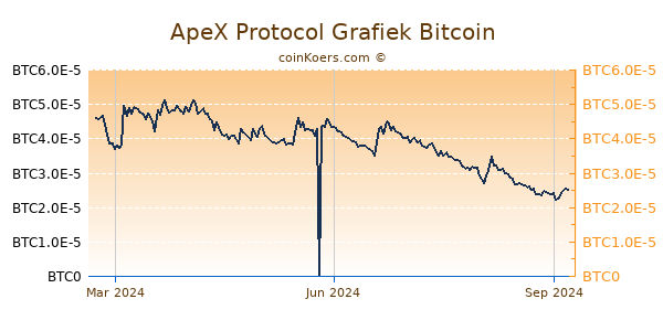 ApeX Protocol Grafiek 1 Jaar