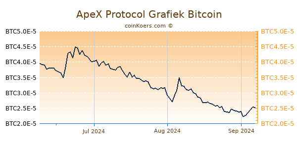 ApeX Protocol Grafiek 3 Maanden