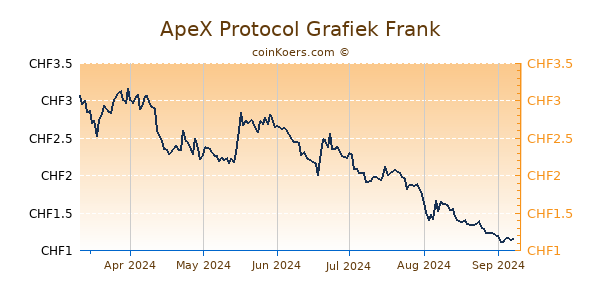 ApeX Protocol Grafiek 6 Maanden