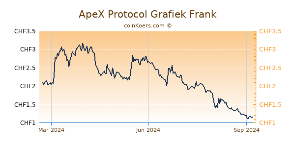 ApeX Protocol Grafiek 1 Jaar