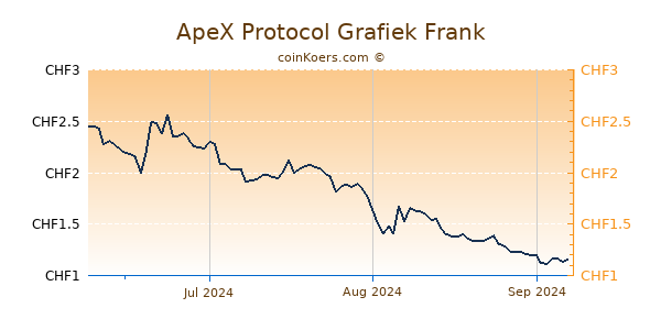 ApeX Protocol Grafiek 3 Maanden