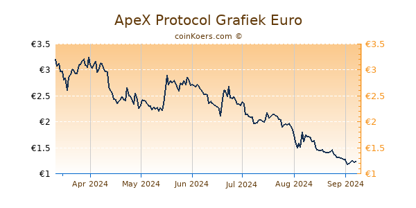 ApeX Protocol Grafiek 6 Maanden