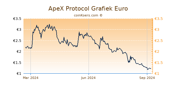 ApeX Protocol Grafiek 1 Jaar