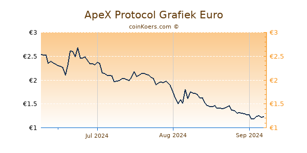 ApeX Protocol Grafiek 3 Maanden