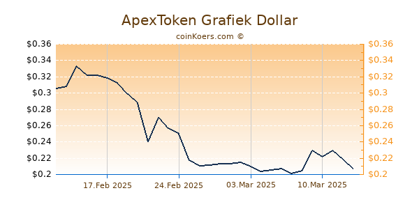 ApexToken Grafiek 6 Maanden