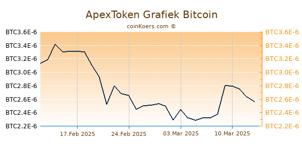 ApexToken Grafiek 6 Maanden