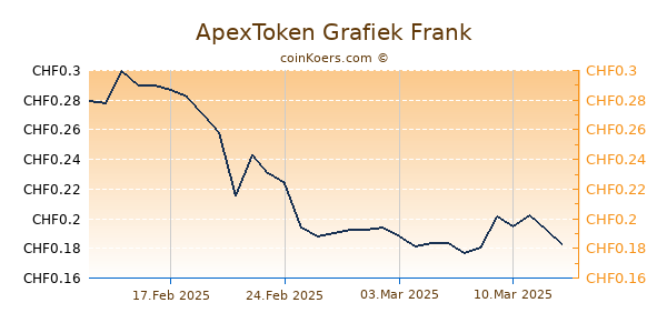 ApexToken Grafiek 6 Maanden