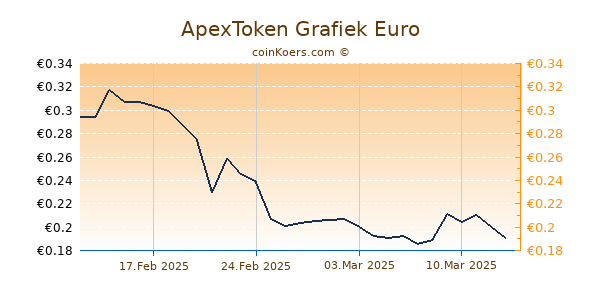 ApexToken Grafiek 6 Maanden