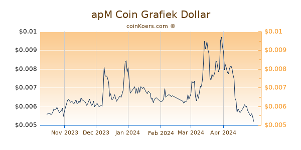 apM Coin Grafiek 6 Maanden