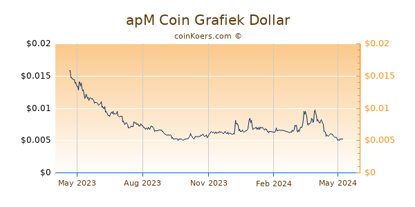 apM Coin Grafiek 1 Jaar
