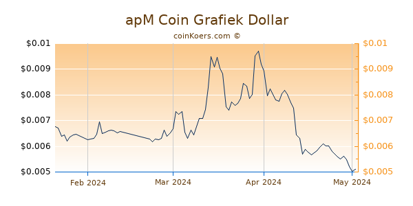 apM Coin Chart 3 Monate