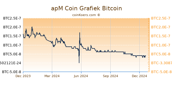 apM Coin Grafiek 1 Jaar