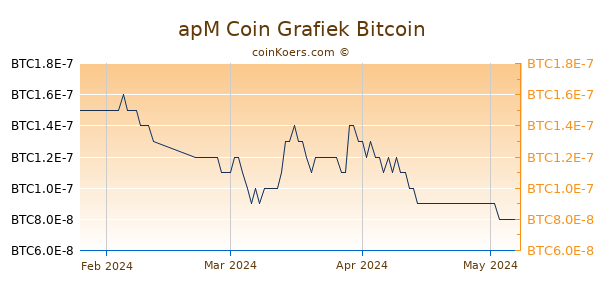 apM Coin Grafiek 3 Maanden