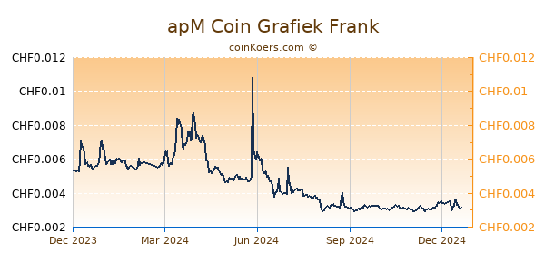 apM Coin Grafiek 1 Jaar