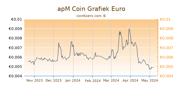 apM Coin Grafiek 6 Maanden