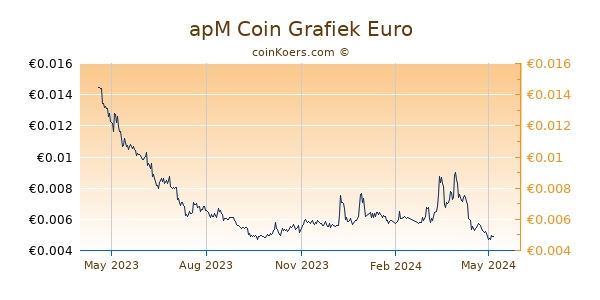 apM Coin Grafiek 1 Jaar